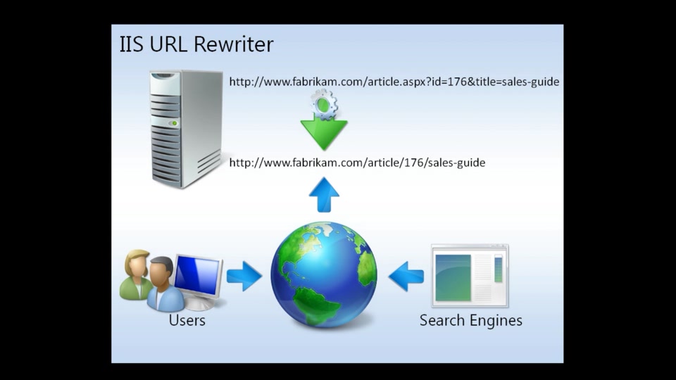 IIS URL Rewrite Module, image taken from iis.net.